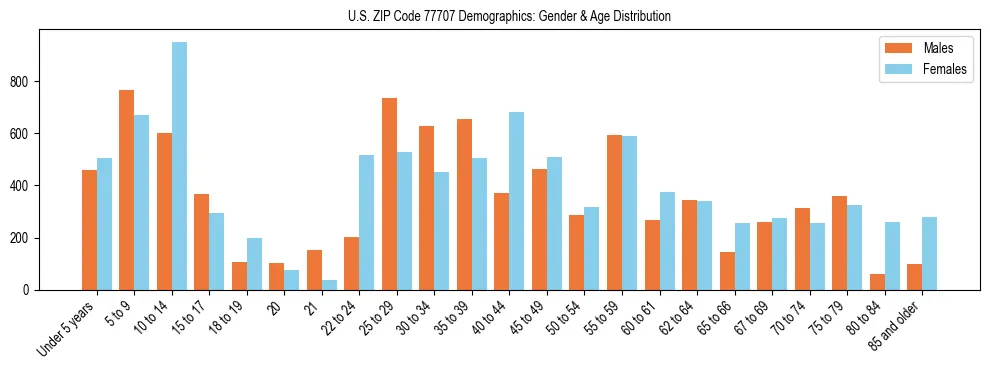 Bar chart showing the population distribution of US ZIP Code 77707 by age group and gender, based on 2023 ACS data.