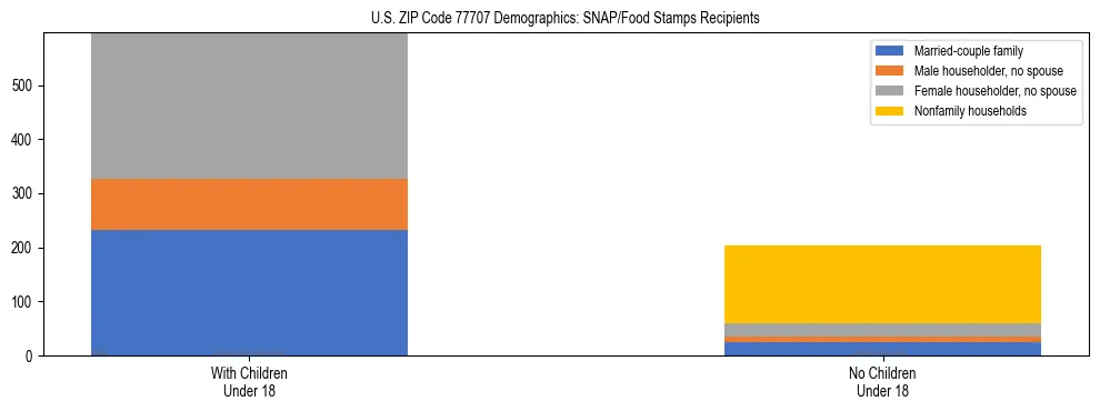 Stacked bar chart showing SNAP/Food Stamps recipient household composition by presence of children under 18 in US ZIP Code 77707, based on 2023 ACS data.