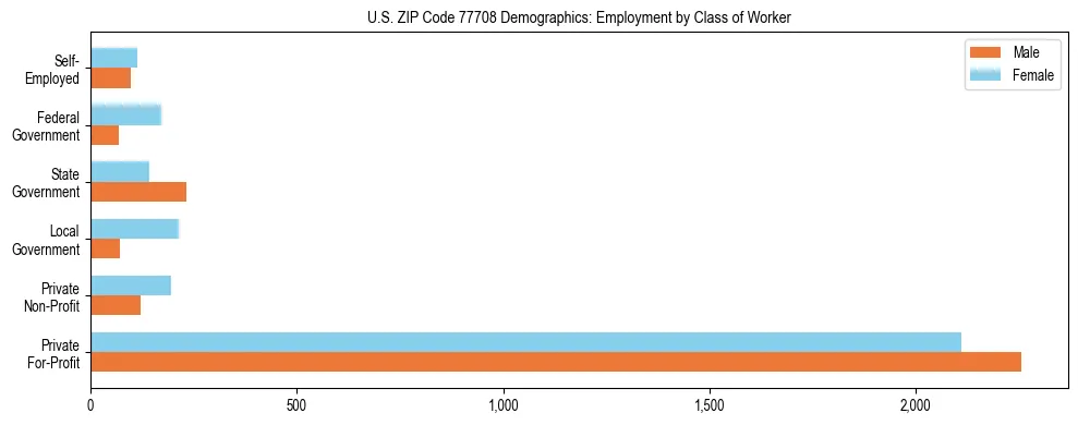 Horizontal bar chart showing employment distribution by class of worker and gender in US ZIP Code 77708, based on 2023 ACS data.
