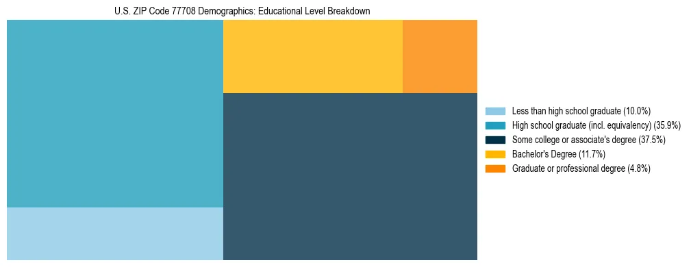 Treemap chart illustrating the educational attainment breakdown for population 25 years and over in US ZIP Code 77708.