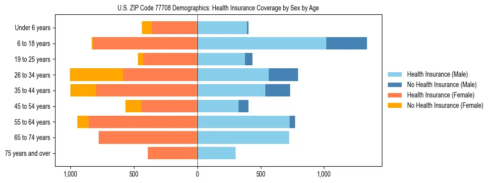 Pyramid chart showing health insurance coverage by age and sex in US ZIP Code 77708.
