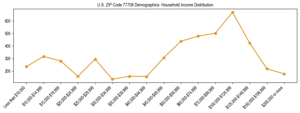 Horizontal bar chart showing household income distribution in US ZIP Code 77708.