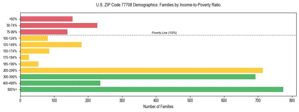 Horizontal bar chart showing family distribution by income-to-poverty ratio in US ZIP Code 77708, based on 2023 ACS data.