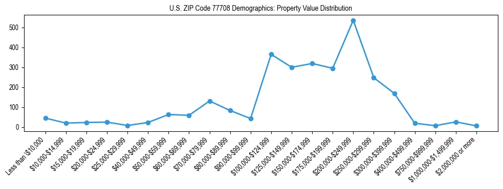 Line chart showing the distribution of property values for owner-occupied housing units in US ZIP Code 77708.