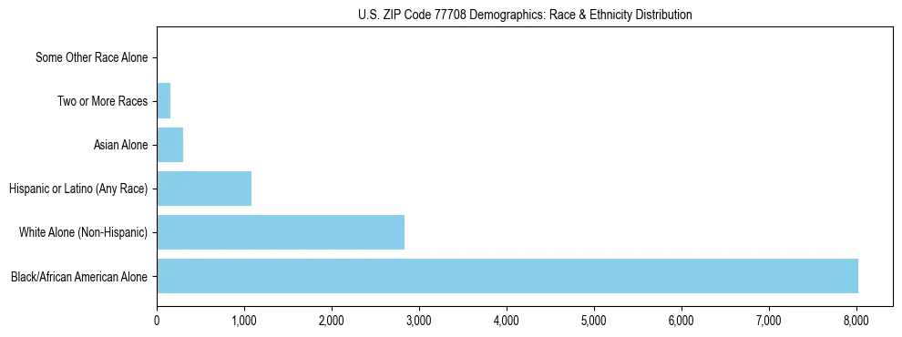 Race and Ethnicity Distribution Chart for US ZIP Code 77708