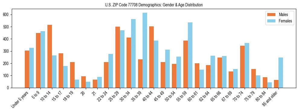 Bar chart showing the population distribution of US ZIP Code 77708 by age group and gender, based on 2023 ACS data.