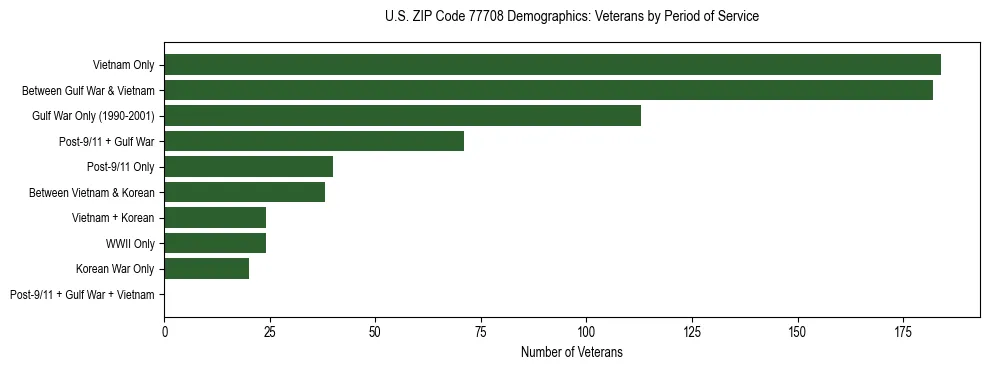 Horizontal bar chart showing veteran distribution by period of military service in US ZIP Code 77708, based on 2023 ACS data.