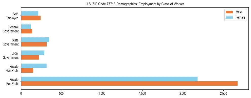 Horizontal bar chart showing employment distribution by class of worker and gender in US ZIP Code 77713, based on 2023 ACS data.