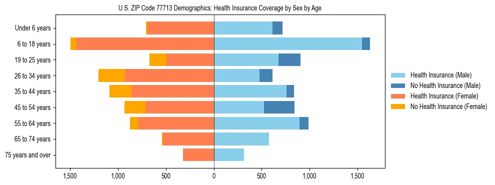 Pyramid chart showing health insurance coverage by age and sex in US ZIP Code 77713.