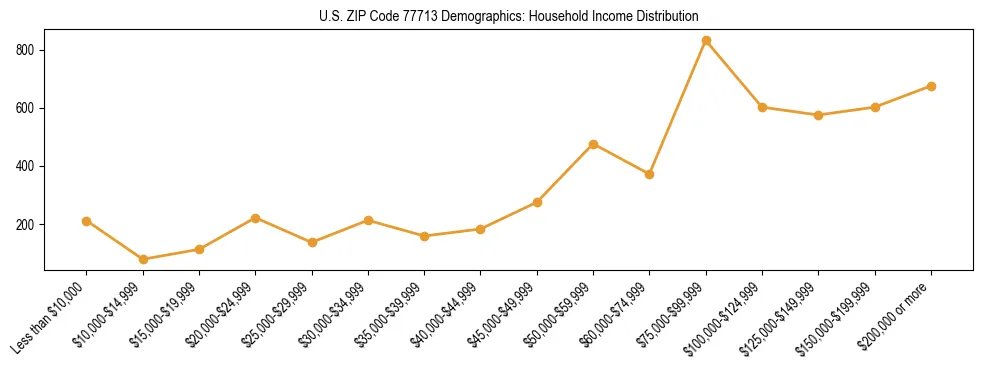 Horizontal bar chart showing household income distribution in US ZIP Code 77713.
