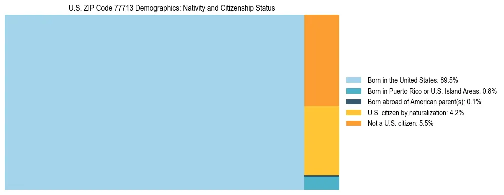 Treemap showing the population distribution by nativity and citizenship status in US ZIP Code 77713 based on U.S. Census data.