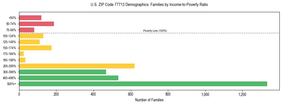 Horizontal bar chart showing family distribution by income-to-poverty ratio in US ZIP Code 77713, based on 2023 ACS data.