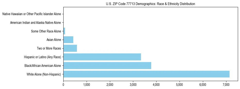 Race and Ethnicity Distribution Chart for US ZIP Code 77713