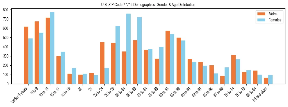 Bar chart showing the population distribution of US ZIP Code 77713 by age group and gender, based on 2023 ACS data.