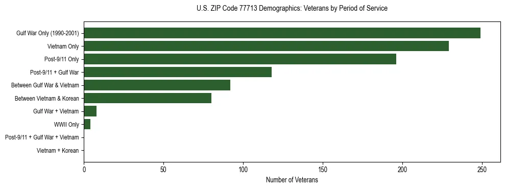 Horizontal bar chart showing veteran distribution by period of military service in US ZIP Code 77713, based on 2023 ACS data.
