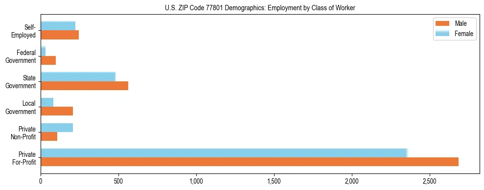 Horizontal bar chart showing employment distribution by class of worker and gender in US ZIP Code 77801, based on 2023 ACS data.
