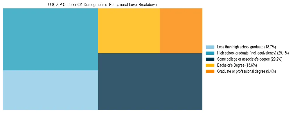 Treemap chart illustrating the educational attainment breakdown for population 25 years and over in US ZIP Code 77801.