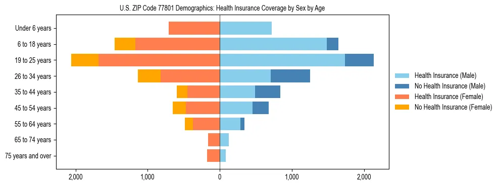 Pyramid chart showing health insurance coverage by age and sex in US ZIP Code 77801.