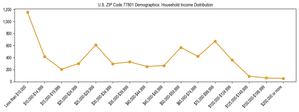 Horizontal bar chart showing household income distribution in US ZIP Code 77801.