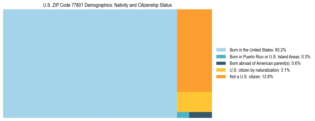 Treemap showing the population distribution by nativity and citizenship status in US ZIP Code 77801 based on U.S. Census data.