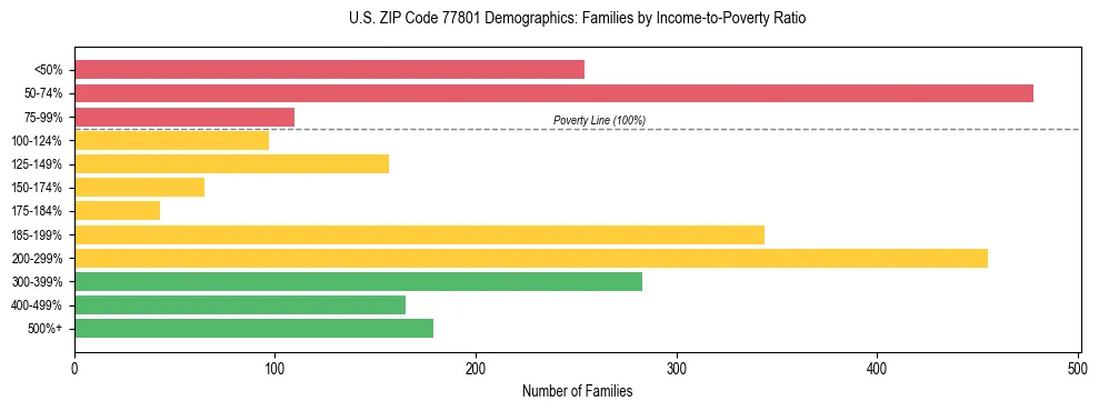Bar chart showing family distribution by income-to-poverty ratio in US ZIP Code 77801, based on 2023 ACS data.