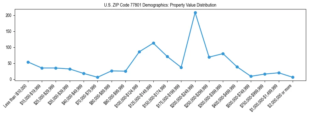 Line chart showing the distribution of property values for owner-occupied housing units in US ZIP Code 77801.