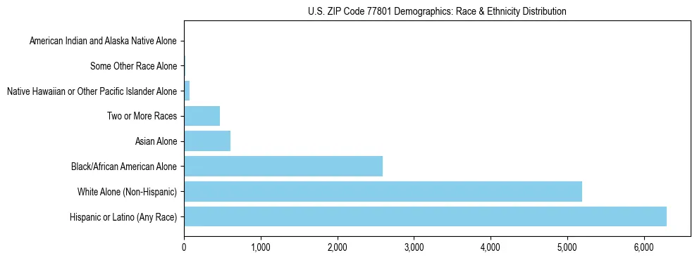 Race and Ethnicity Distribution Chart for US ZIP Code 77801