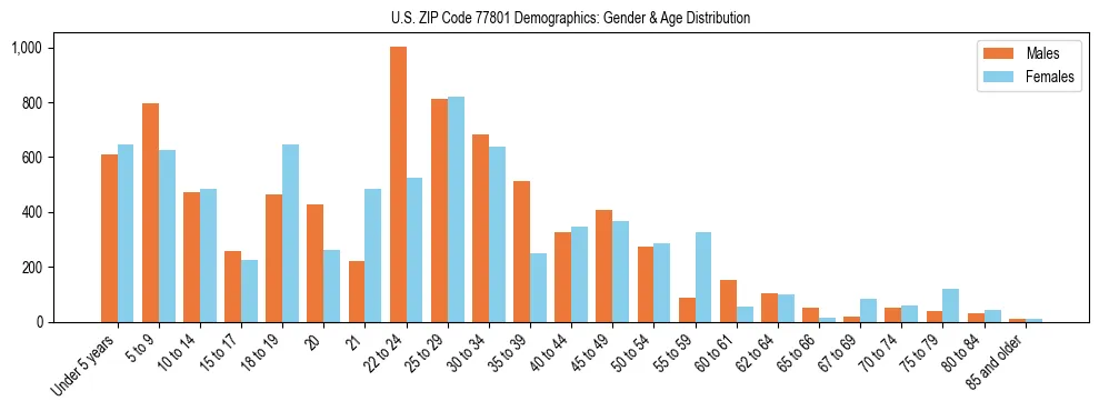 Bar chart showing the population distribution of US ZIP Code 77801 by age group and gender, based on 2023 ACS data.