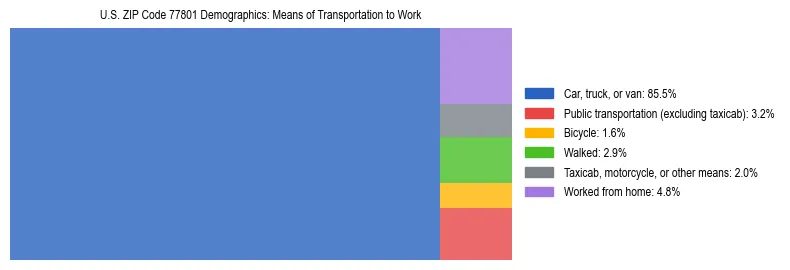 Treemap showing means of transportation to work distribution in US ZIP Code 77801.