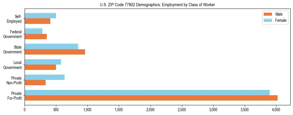 Horizontal bar chart showing employment distribution by class of worker and gender in US ZIP Code 77802, based on 2023 ACS data.