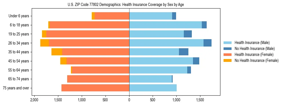 Pyramid chart showing health insurance coverage by age and sex in US ZIP Code 77802.