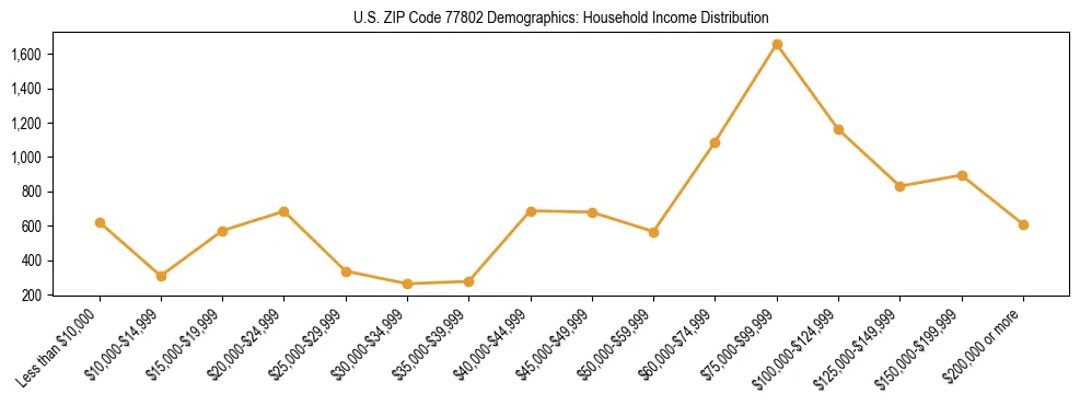 Horizontal bar chart showing household income distribution in US ZIP Code 77802.