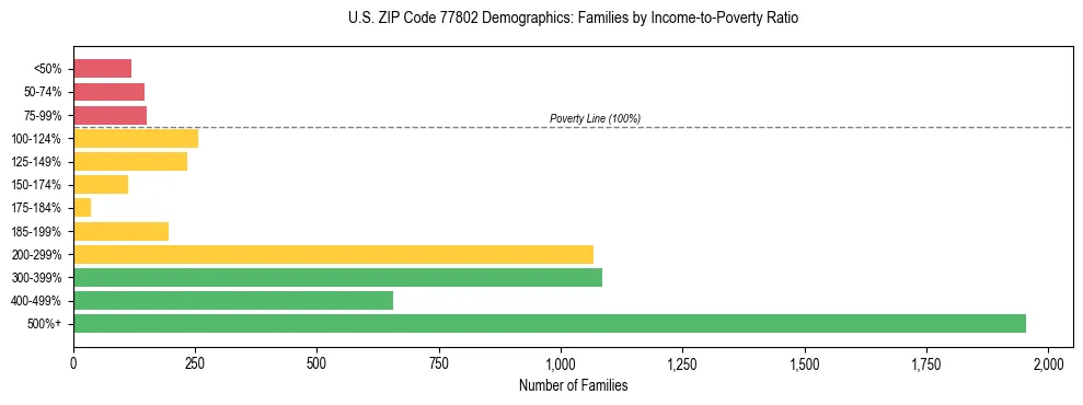 Bar chart showing family distribution by income-to-poverty ratio in US ZIP Code 77802, based on 2023 ACS data.