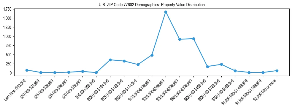 Line chart showing the distribution of property values for owner-occupied housing units in US ZIP Code 77802.