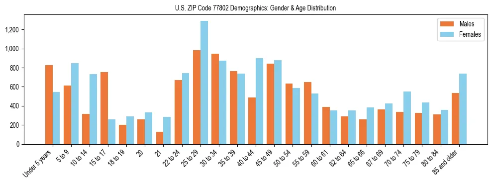 Bar chart showing the population distribution of US ZIP Code 77802 by age group and gender, based on 2023 ACS data.