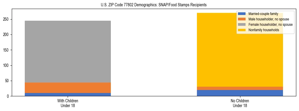 Stacked bar chart showing SNAP/Food Stamps recipient household composition by presence of children under 18 in US ZIP Code 77802, based on 2023 ACS data.