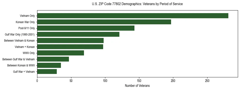 Bar chart showing the distribution of veterans by period of military service in US ZIP Code 77802 based on 2023 ACS data.