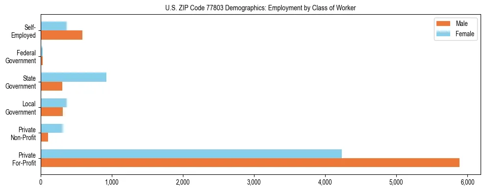 Horizontal bar chart showing employment distribution by class of worker and gender in US ZIP Code 77803, based on 2023 ACS data.