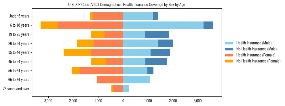 Pyramid chart showing health insurance coverage by age and sex in US ZIP Code 77803.