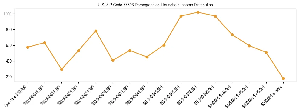 Horizontal bar chart showing household income distribution in US ZIP Code 77803.