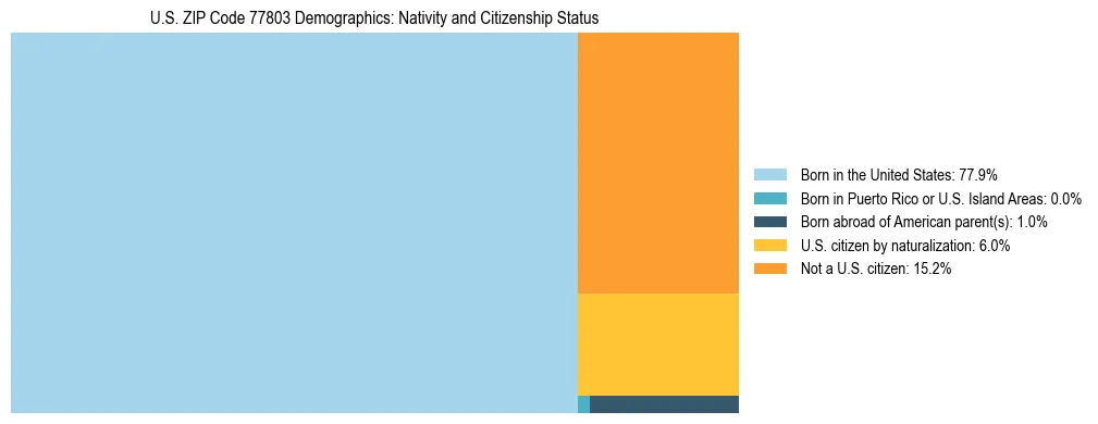 Treemap showing the population distribution by nativity and citizenship status in US ZIP Code 77803 based on U.S. Census data.