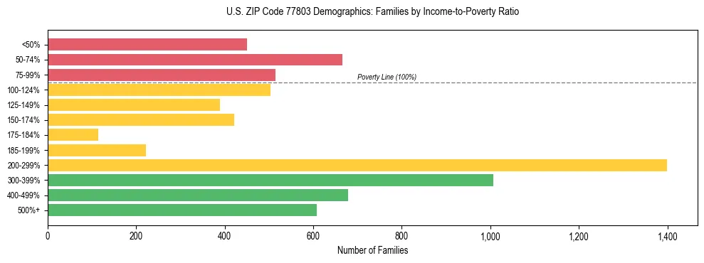 Bar chart showing family distribution by income-to-poverty ratio in US ZIP Code 77803, based on 2023 ACS data.