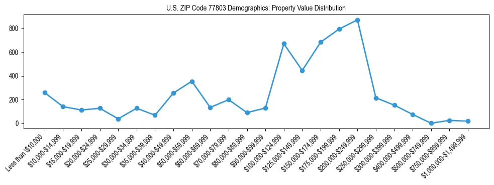 Line chart showing the distribution of property values for owner-occupied housing units in US ZIP Code 77803.