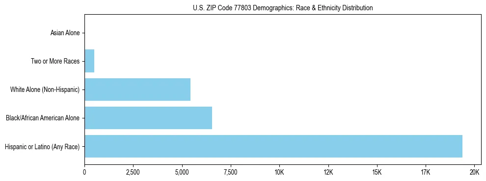 Race and Ethnicity Distribution Chart for US ZIP Code 77803