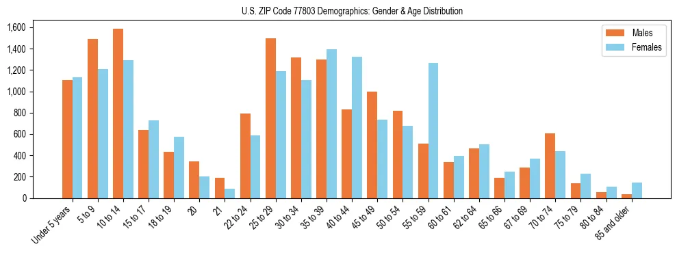 Bar chart showing the population distribution of US ZIP Code 77803 by age group and gender, based on 2023 ACS data.
