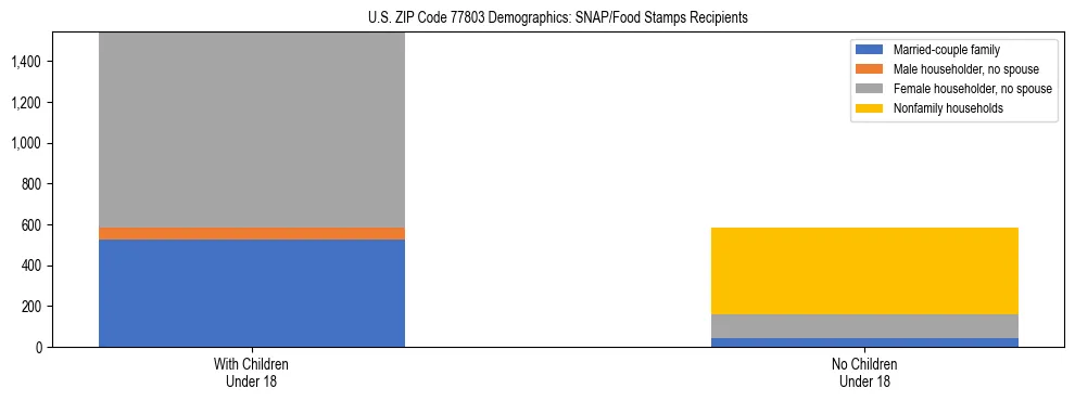 Stacked bar chart showing SNAP/Food Stamps recipient household composition by presence of children under 18 in US ZIP Code 77803, based on 2023 ACS data.
