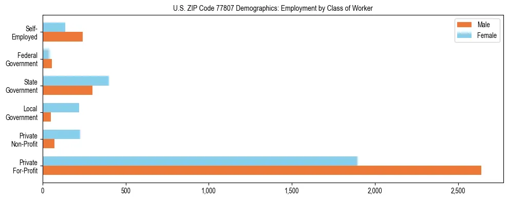 Horizontal bar chart showing employment distribution by class of worker and gender in US ZIP Code 77807, based on 2023 ACS data.