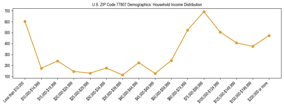Horizontal bar chart showing household income distribution in US ZIP Code 77807.