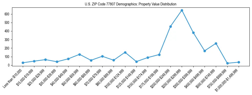 Line chart showing the distribution of property values for owner-occupied housing units in US ZIP Code 77807.