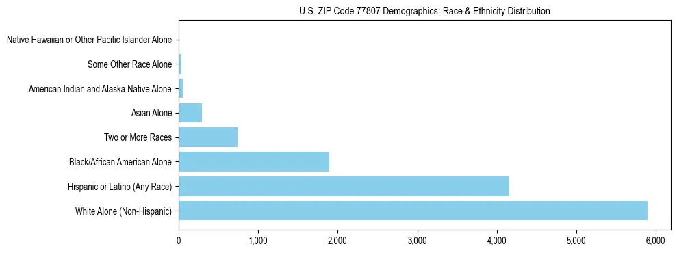Race and Ethnicity Distribution Chart for US ZIP Code 77807